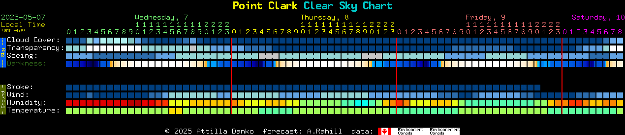 Current forecast for Point Clark Clear Sky Chart