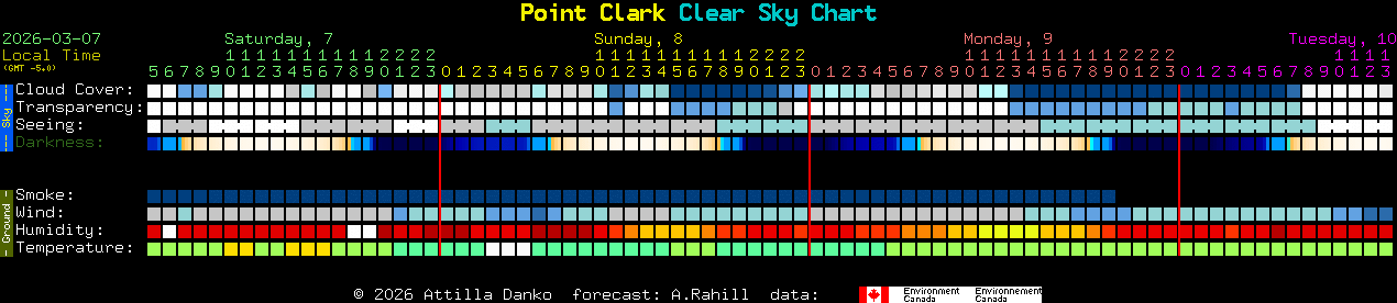 Current forecast for Point Clark Clear Sky Chart