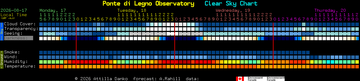 Current forecast for Ponte di Legno Observatory Clear Sky Chart