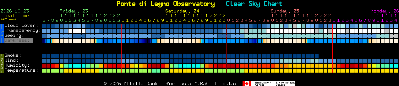 Current forecast for Ponte di Legno Observatory Clear Sky Chart