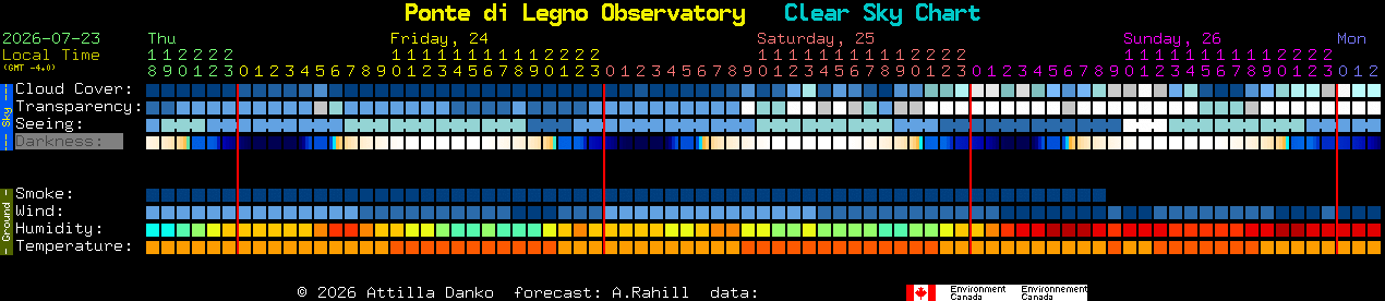 Current forecast for Ponte di Legno Observatory Clear Sky Chart