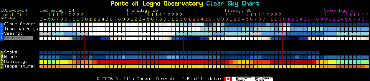 Current forecast for Ponte di Legno Observatory Clear Sky Chart