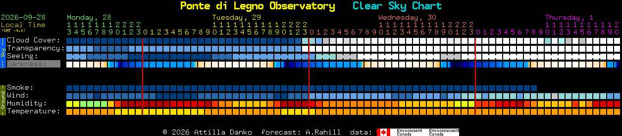 Current forecast for Ponte di Legno Observatory Clear Sky Chart