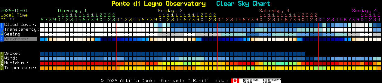 Current forecast for Ponte di Legno Observatory Clear Sky Chart