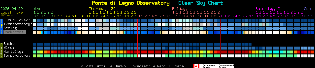Current forecast for Ponte di Legno Observatory Clear Sky Chart