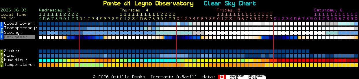 Current forecast for Ponte di Legno Observatory Clear Sky Chart