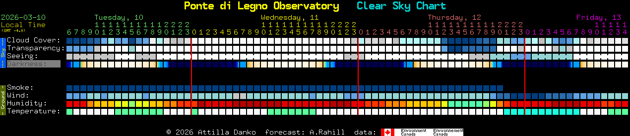 Current forecast for Ponte di Legno Observatory Clear Sky Chart