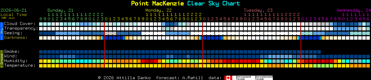 Current forecast for Point MacKenzie Clear Sky Chart