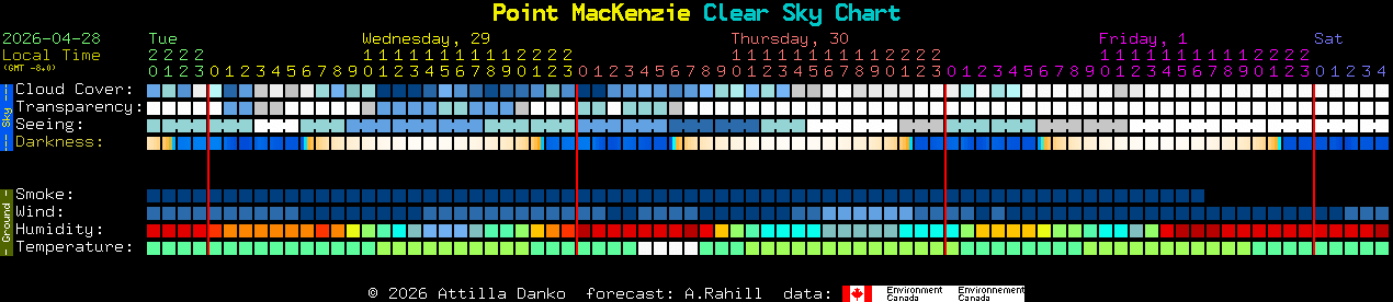 Current forecast for Point MacKenzie Clear Sky Chart