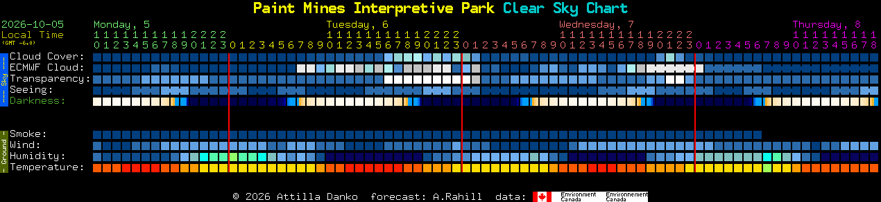 Current forecast for Paint Mines Interpretive Park Clear Sky Chart
