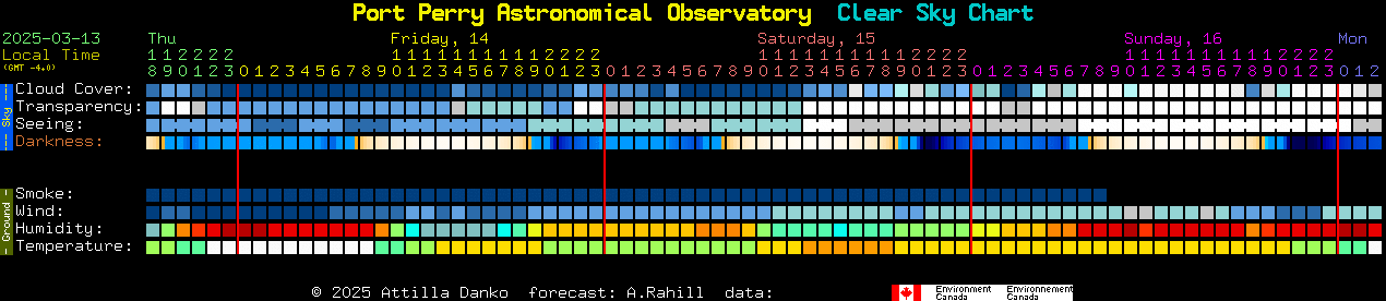 Current forecast for Port Perry Astronomical Observatory Clear Sky Chart