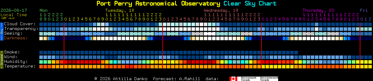 Current forecast for Port Perry Astronomical Observatory Clear Sky Chart