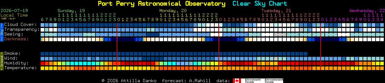 Current forecast for Port Perry Astronomical Observatory Clear Sky Chart