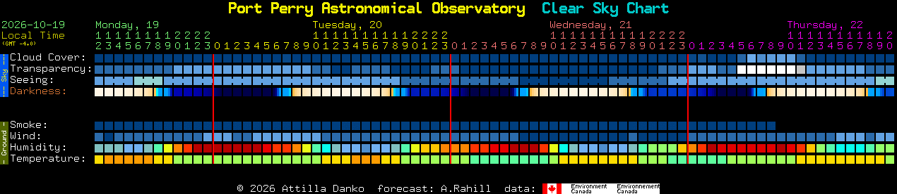 Current forecast for Port Perry Astronomical Observatory Clear Sky Chart
