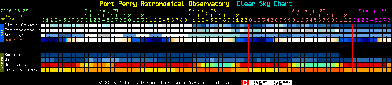 Current forecast for Port Perry Astronomical Observatory Clear Sky Chart