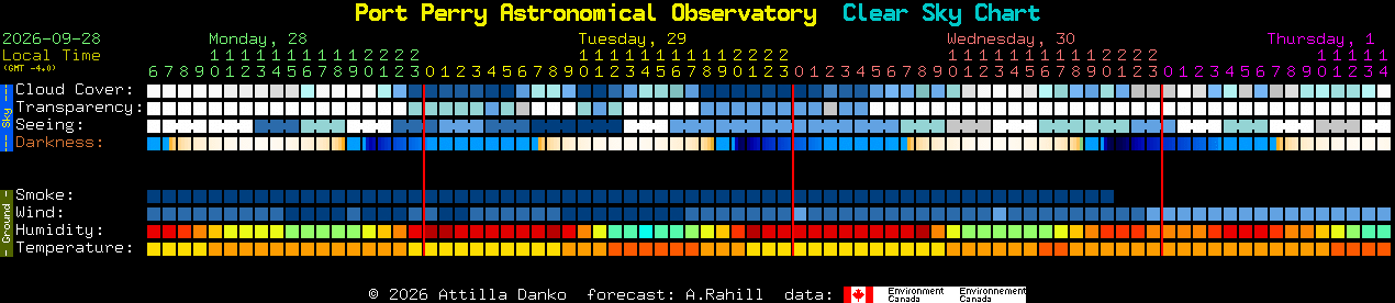 Current forecast for Port Perry Astronomical Observatory Clear Sky Chart