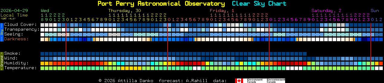 Current forecast for Port Perry Astronomical Observatory Clear Sky Chart