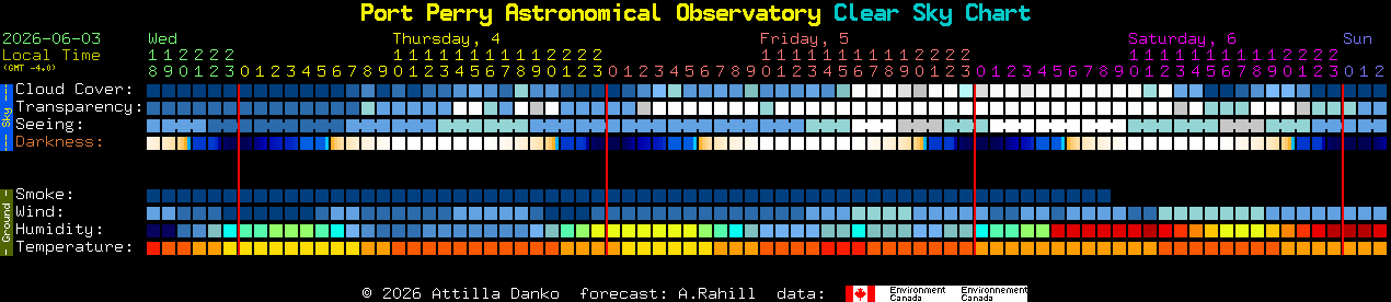 Current forecast for Port Perry Astronomical Observatory Clear Sky Chart