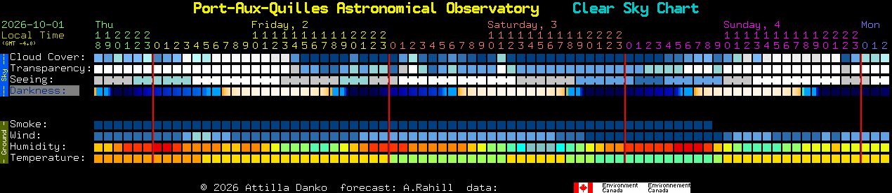 Current forecast for Port-Aux-Quilles Astronomical Observatory Clear Sky Chart