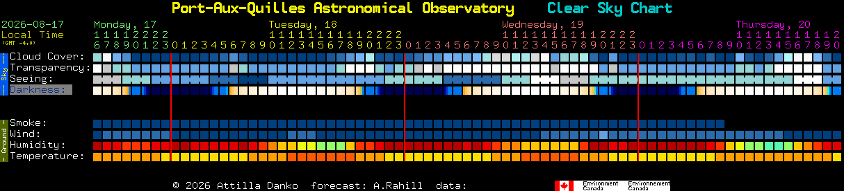 Current forecast for Port-Aux-Quilles Astronomical Observatory Clear Sky Chart