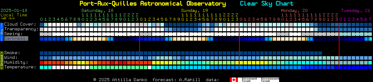 Current forecast for Port-Aux-Quilles Astronomical Observatory Clear Sky Chart