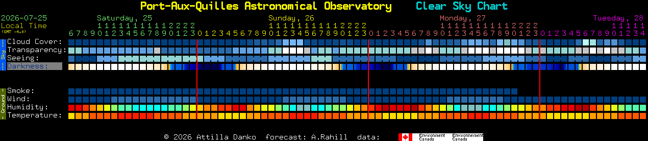 Current forecast for Port-Aux-Quilles Astronomical Observatory Clear Sky Chart