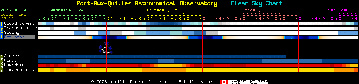 Current forecast for Port-Aux-Quilles Astronomical Observatory Clear Sky Chart