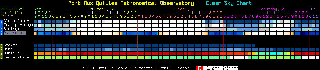 Current forecast for Port-Aux-Quilles Astronomical Observatory Clear Sky Chart