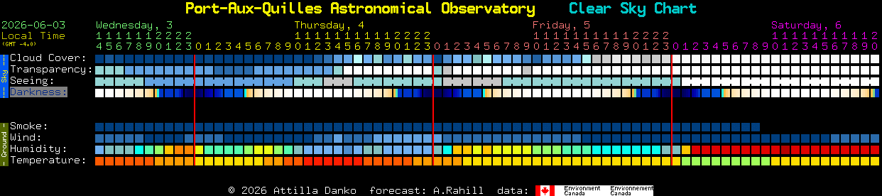 Current forecast for Port-Aux-Quilles Astronomical Observatory Clear Sky Chart