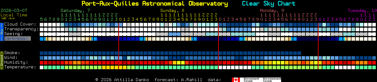 Current forecast for Port-Aux-Quilles Astronomical Observatory Clear Sky Chart
