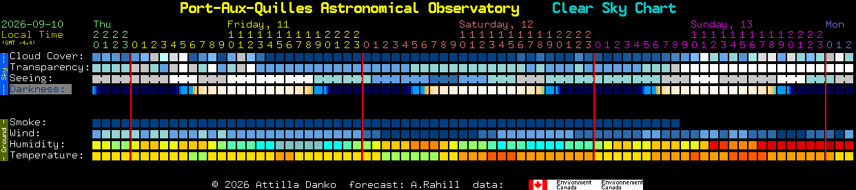 Current forecast for Port-Aux-Quilles Astronomical Observatory Clear Sky Chart