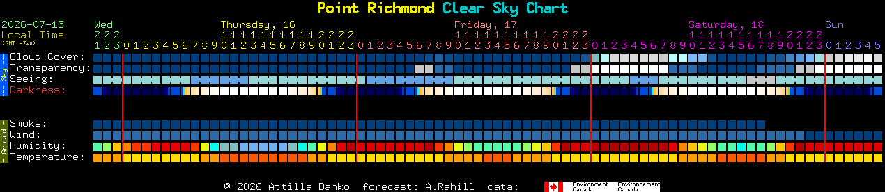 Current forecast for Point Richmond Clear Sky Chart