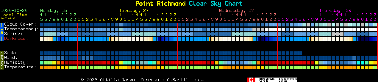 Current forecast for Point Richmond Clear Sky Chart
