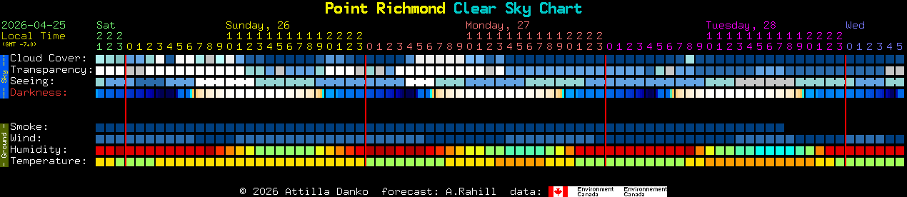 Current forecast for Point Richmond Clear Sky Chart