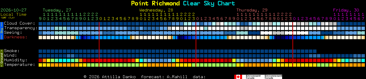 Current forecast for Point Richmond Clear Sky Chart