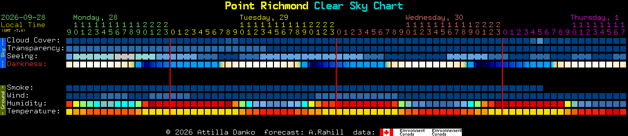 Current forecast for Point Richmond Clear Sky Chart