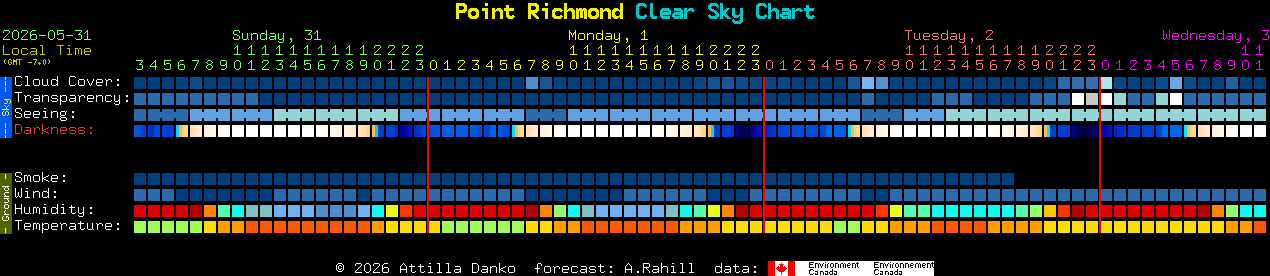 Current forecast for Point Richmond Clear Sky Chart