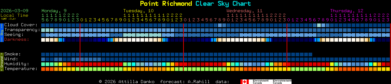 Current forecast for Point Richmond Clear Sky Chart