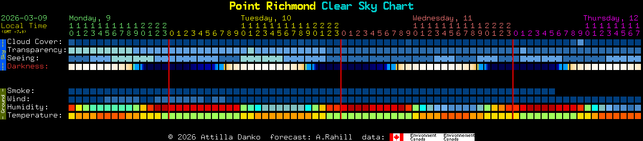 Current forecast for Point Richmond Clear Sky Chart