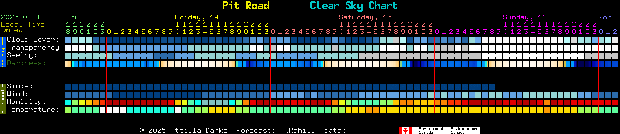 Current forecast for Pit Road Clear Sky Chart