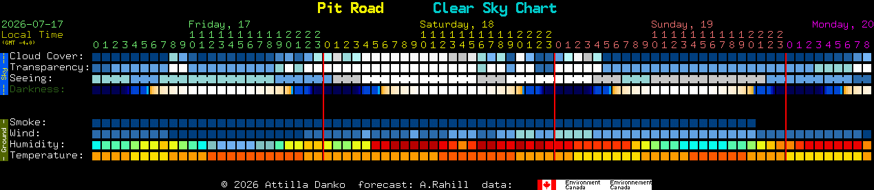 Current forecast for Pit Road Clear Sky Chart