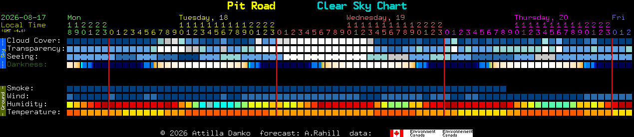 Current forecast for Pit Road Clear Sky Chart