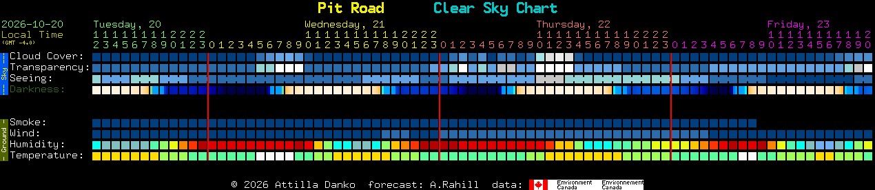 Current forecast for Pit Road Clear Sky Chart