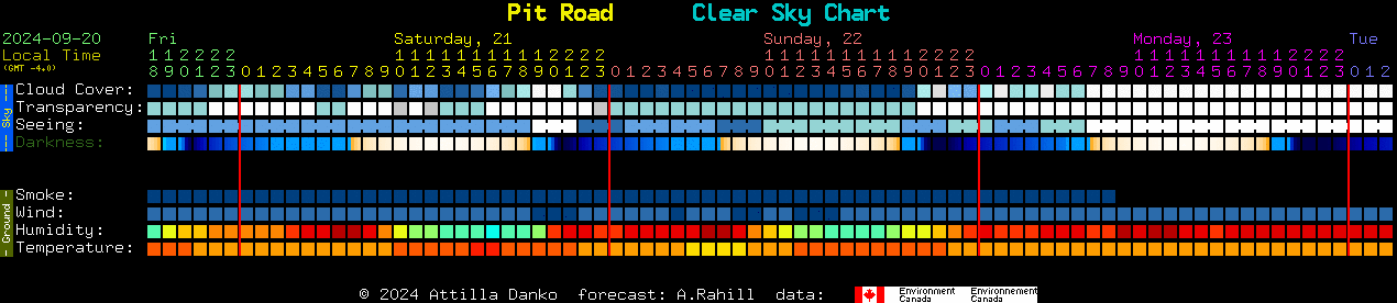 Current forecast for Pit Road Clear Sky Chart