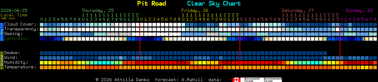 Current forecast for Pit Road Clear Sky Chart