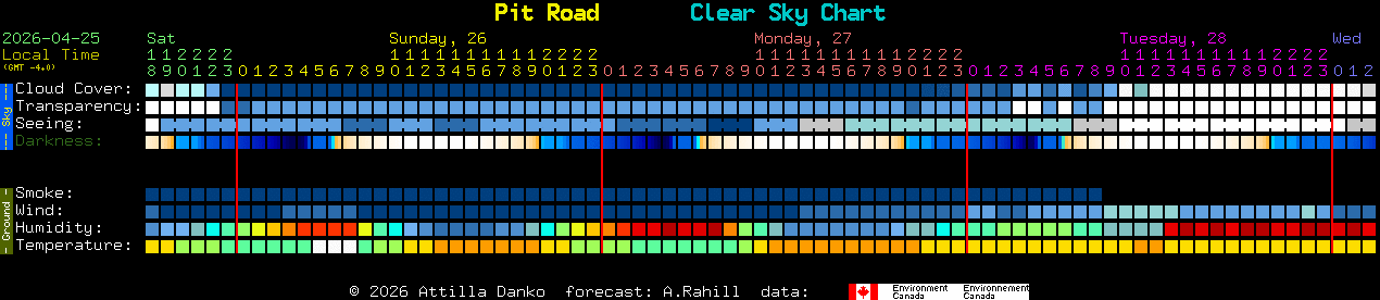 Current forecast for Pit Road Clear Sky Chart