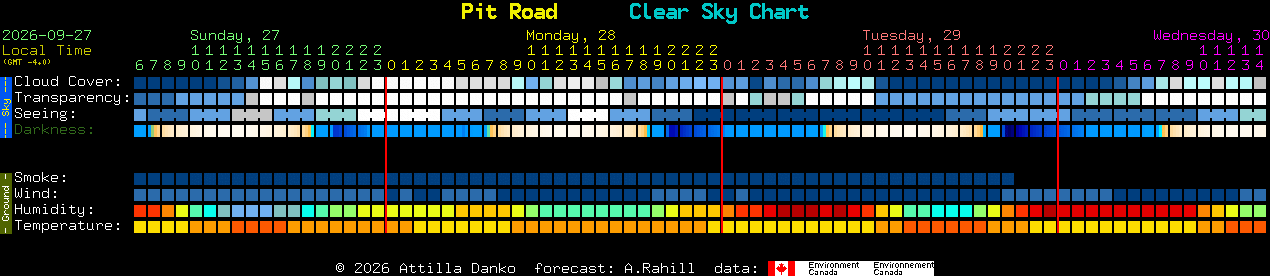 Current forecast for Pit Road Clear Sky Chart