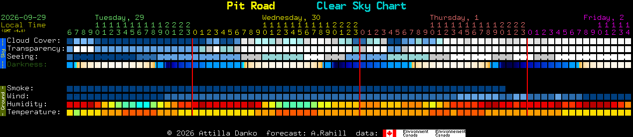 Current forecast for Pit Road Clear Sky Chart
