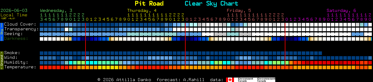 Current forecast for Pit Road Clear Sky Chart