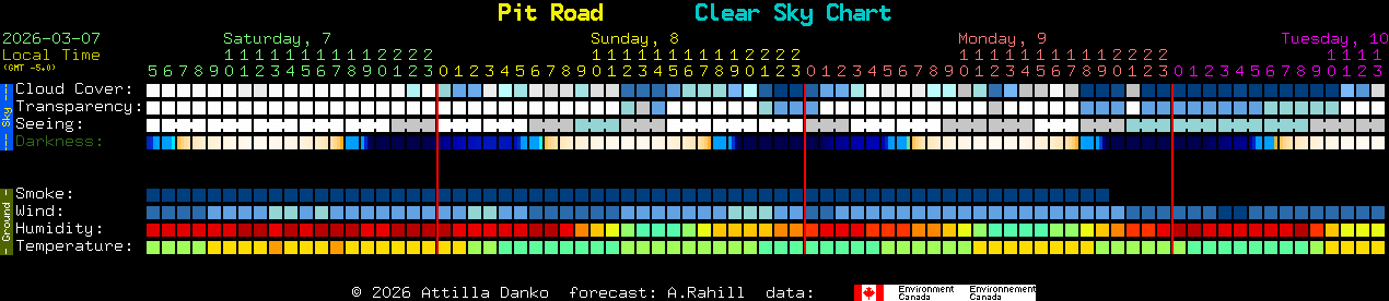 Current forecast for Pit Road Clear Sky Chart
